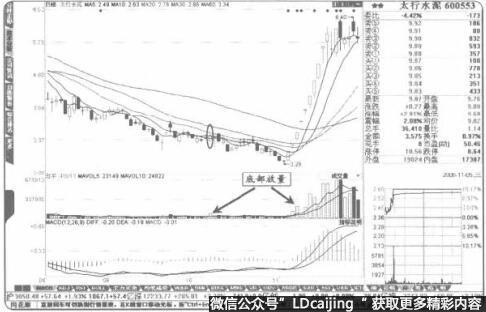 连续的“底部放量”更有建仓价值