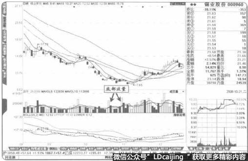 在低位区域股价企稳时的“底部放量”有建仓价值